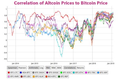 Altcoins en Bitcoin