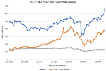 BTC en aandelen correlatie